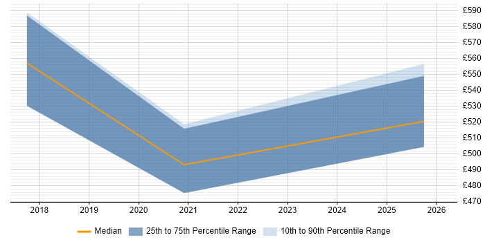 Contractor daily rate distribution trend for jobs in Dorset citing Grafana