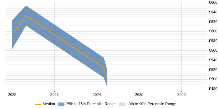 Contractor daily rate distribution trend for jobs in Dorset citing GraphQL