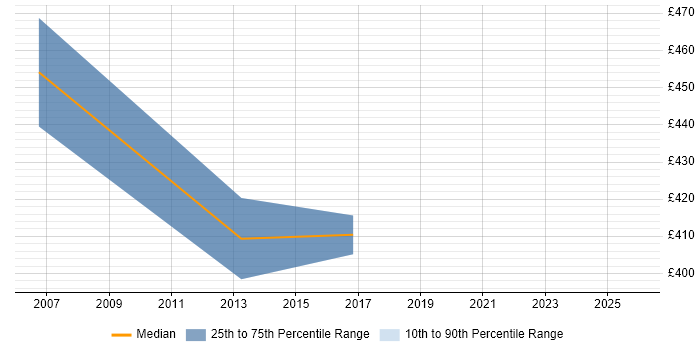 Contractor daily rate distribution trend for jobs in Dorset citing GRC