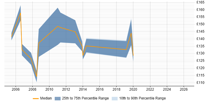 Contractor daily rate distribution trend for Help Desk Support job vacancies in Dorset