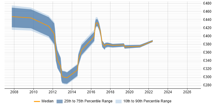 Contractor daily rate distribution trend for jobs in Dorset citing Hibernate