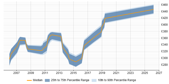 Contractor daily rate distribution trend for jobs in Dorset citing HP UFT