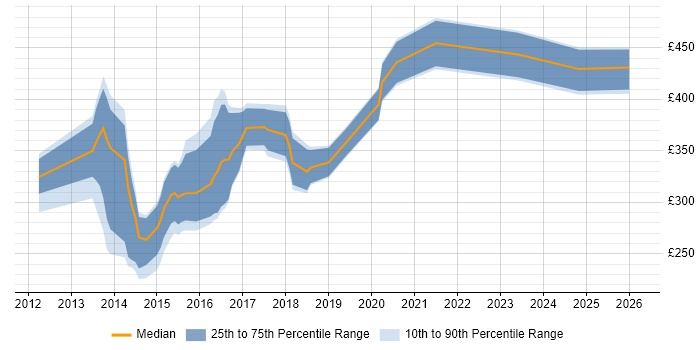 Contractor daily rate distribution trend for jobs in Dorset citing HTML5