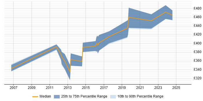 Contractor daily rate distribution trend for jobs in Dorset citing HTTPS