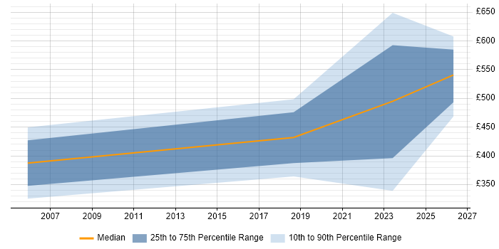 Contractor daily rate distribution trend for jobs in Dorset citing Human Factors