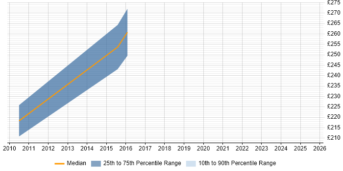 Contractor daily rate distribution trend for ICT Trainer job vacancies in Dorset