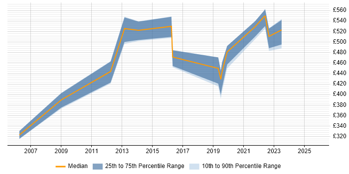 Contractor daily rate distribution trend for jobs in Dorset citing Identity Access Management Contractor daily rate distribution trend for jobs in Dorset citing Identity Access Management