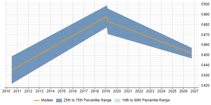 Contractor daily rate distribution trend for jobs in Dorset citing IFS