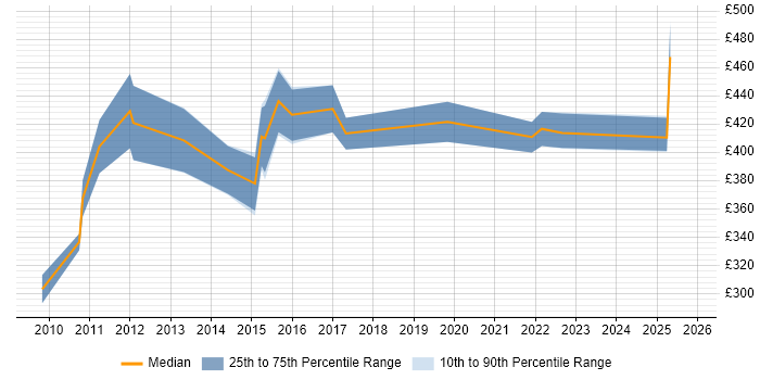 Contractor daily rate distribution trend for jobs in Dorset citing Impact Assessments