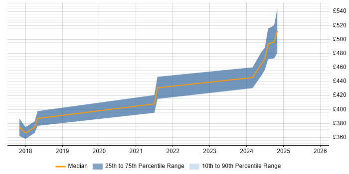 Contractor daily rate distribution trend for jobs in Dorset citing Inclusion and Diversity