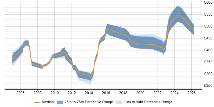 Contractor daily rate distribution trend for jobs in Dorset citing Influencing Skills