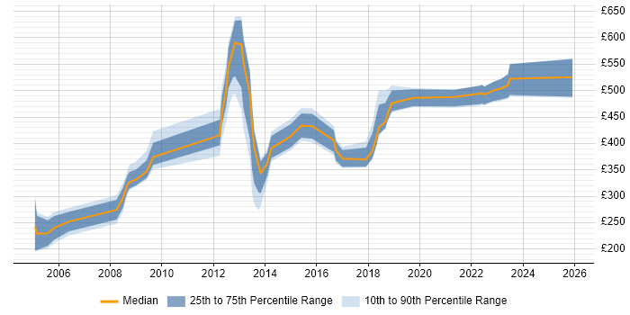 Contractor daily rate distribution trend for jobs in Dorset citing Information Security