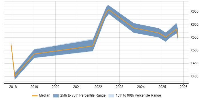 Contractor daily rate distribution trend for jobs in Dorset citing Infrastructure as Code