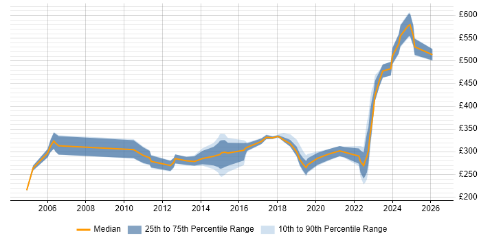 Contractor daily rate distribution trend for Infrastructure Engineer job vacancies in Dorset