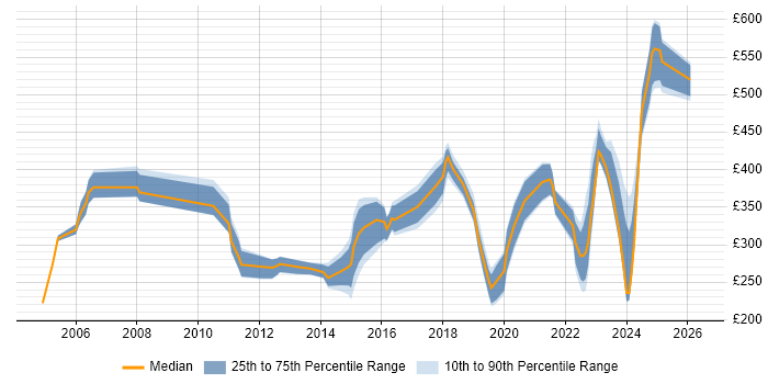 Contractor daily rate distribution trend for jobs in Dorset citing Infrastructure Engineering
