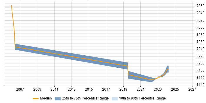 Contractor daily rate distribution trend for Infrastructure Technician job vacancies in Dorset