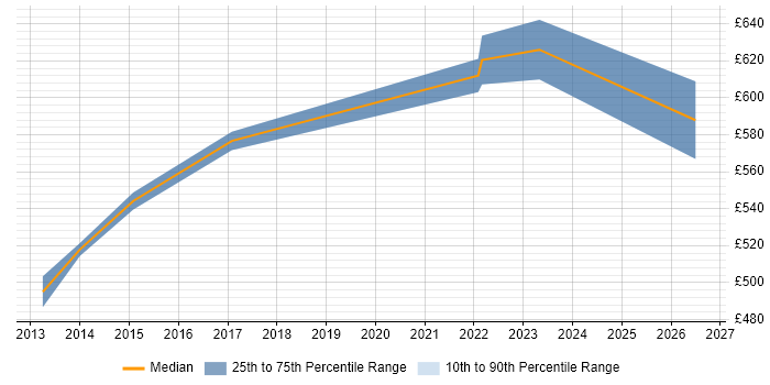 Contractor daily rate distribution trend for Integration Architect job vacancies in Dorset