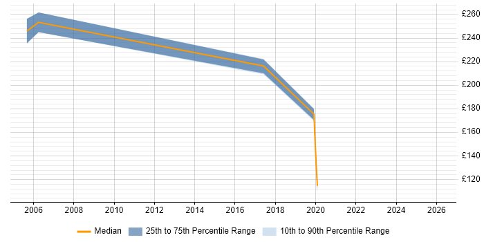 Contractor daily rate distribution trend for jobs in Dorset citing Inventory Management