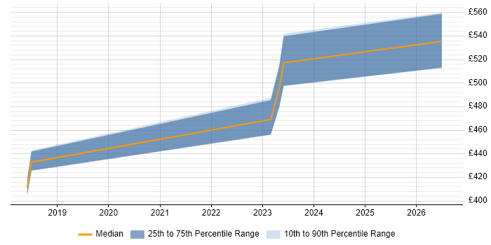 Contractor daily rate distribution trend for jobs in Dorset citing iPaaS