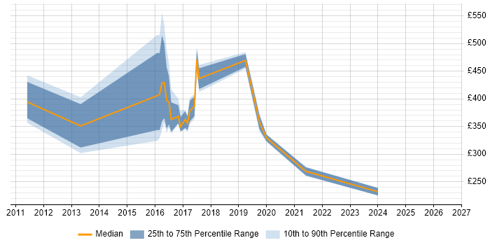 Contractor daily rate distribution trend for jobs in Dorset citing iPad