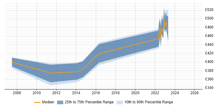 Contractor daily rate distribution trend for jobs in Dorset citing iSCSI