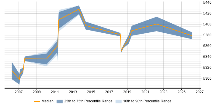 Contractor daily rate distribution trend for jobs in Dorset citing ISTQB Foundation Certification