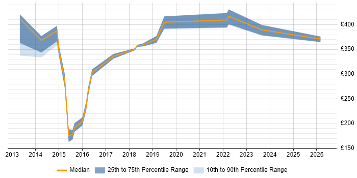 Contractor daily rate distribution trend for jobs in Dorset citing ISTQB