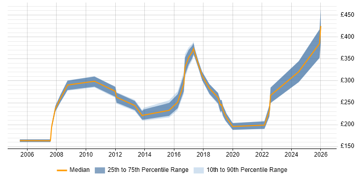 Contractor daily rate distribution trend for IT Analyst job vacancies in Dorset