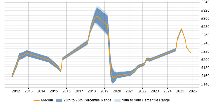 Contractor daily rate distribution trend for IT Engineer job vacancies in Dorset