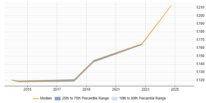 Contractor daily rate distribution trend for IT Support Technician job vacancies in Dorset
