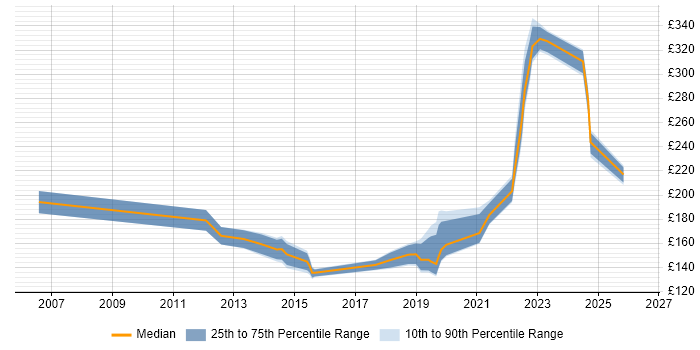 Contractor daily rate distribution trend for IT Support job vacancies in Dorset