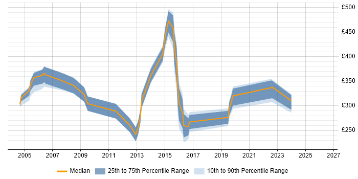 Contractor daily rate distribution trend for jobs in Dorset citing ITIL Certification