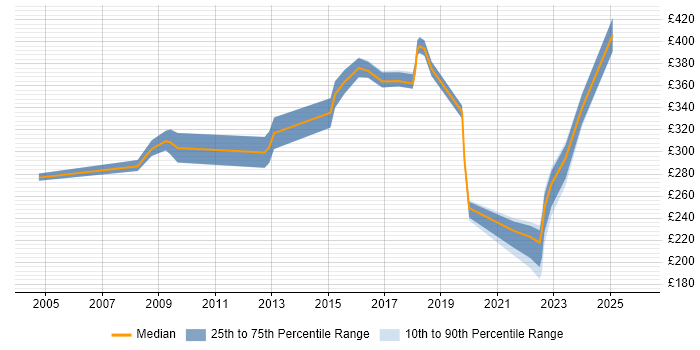 Contractor daily rate distribution trend for jobs in Dorset citing ITSM