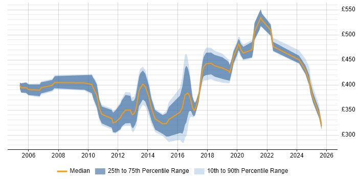 Contractor daily rate distribution trend for Java Developer job vacancies in Dorset