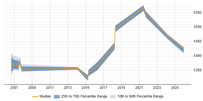 Contractor daily rate distribution trend for Java Engineer job vacancies in Dorset