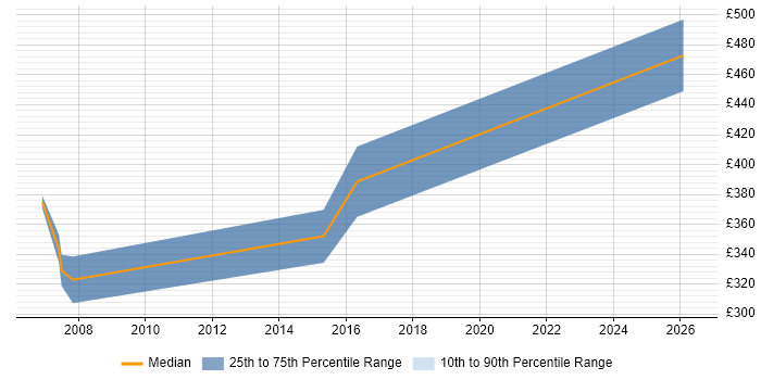 Contractor daily rate distribution trend for Java Software Engineer job vacancies in Dorset