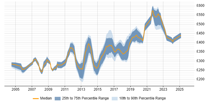 Contractor daily rate distribution trend for jobs in Dorset citing JavaScript