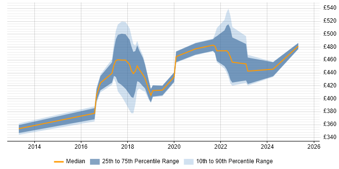 Contractor daily rate distribution trend for jobs in Dorset citing Jenkins