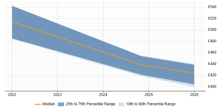 Contractor daily rate distribution trend for jobs in Dorset citing Jest