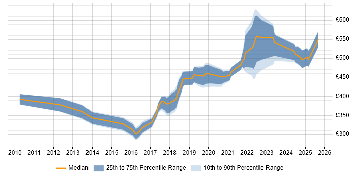 Contractor daily rate distribution trend for jobs in Dorset citing JIRA Contractor daily rate distribution trend for jobs in Dorset citing JIRA