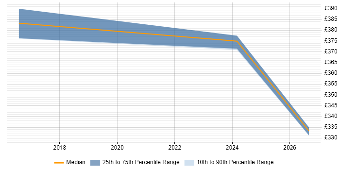Contractor daily rate distribution trend for jobs in Dorset citing JPA