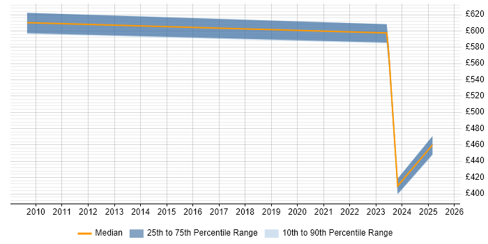 Contractor daily rate distribution trend for jobs in Dorset citing JSP 440