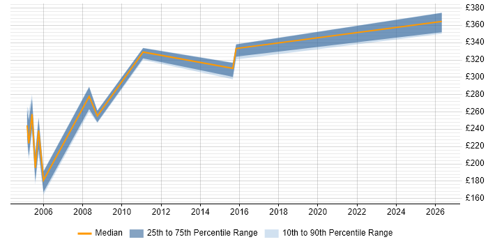 Contractor daily rate distribution trend for Junior Business Analyst job vacancies in Dorset