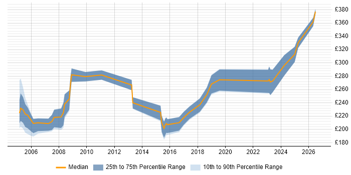 Contractor daily rate distribution trend for Junior job vacancies in Dorset