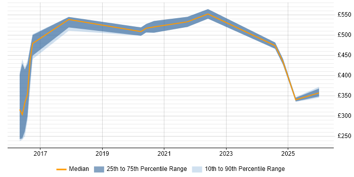 Contractor daily rate distribution trend for jobs in Dorset citing Kafka