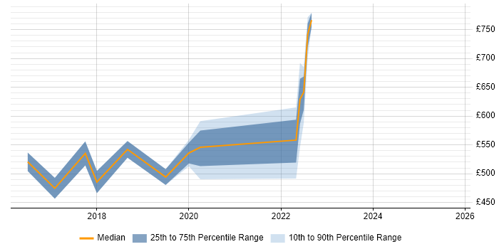 Contractor daily rate distribution trend for jobs in Dorset citing Kanban