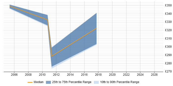 Contractor daily rate distribution trend for jobs in Dorset citing Knowledge Management