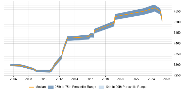 Contractor daily rate distribution trend for jobs in Dorset citing Knowledge Transfer
