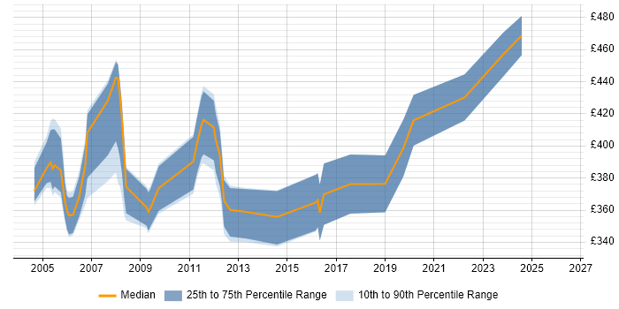Contractor daily rate distribution trend for jobs in Dorset citing LDAP
