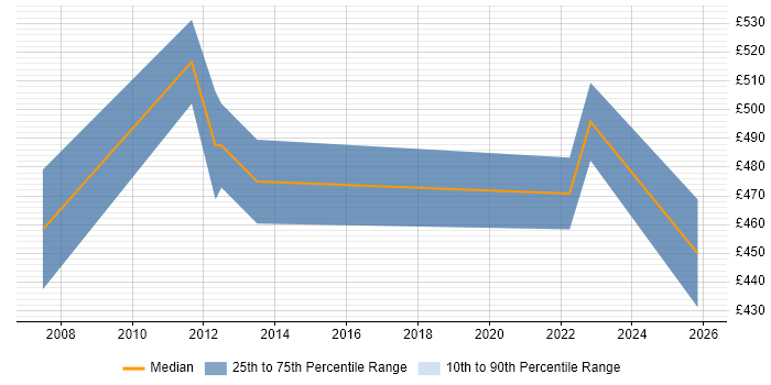 Contractor daily rate distribution trend for Lead Architect job vacancies in Dorset